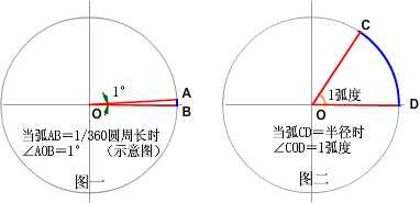 CAD角度與弧度轉(zhuǎn)換